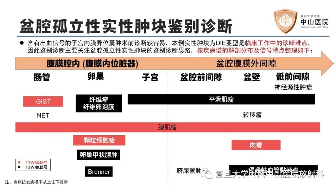 影像PPT - 【病例】子宫腺肌瘤1例MR影像-18