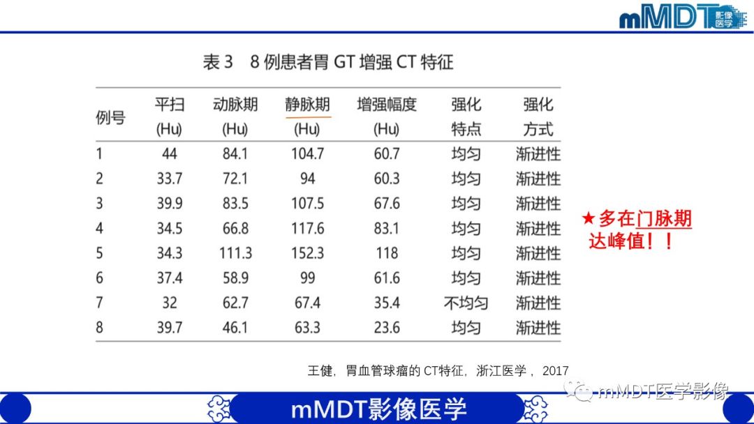 影像PPT - 【PPT】胃血管球瘤的影像诊断-8 影像PPT - 【PPT】胃血管球瘤的影像诊断-8