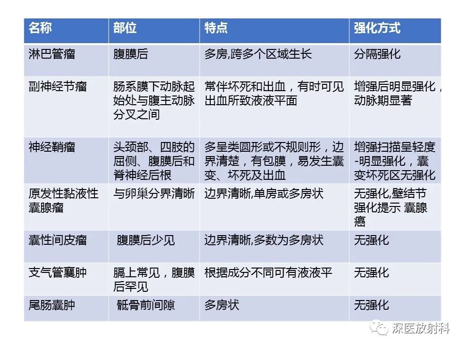 影像PPT - 【PPT】原发性腹膜后囊性病变影像学特征-42
