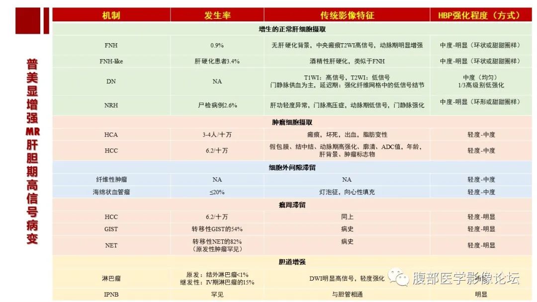 影像PPT - 【PPT】肝胆期高信号的病变影像表现及临床意义-68