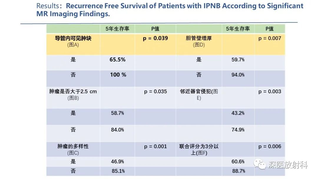 影像PPT - 【PPT】胆管导管内乳头状肿瘤:利用MRI评估浸润性和长期预后-20