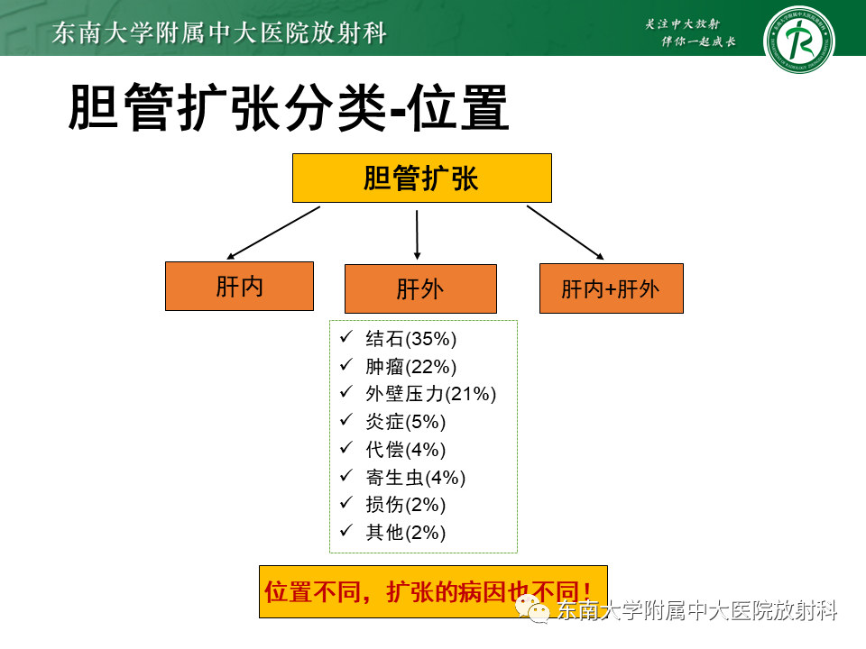 影像PPT - 【PPT】继发性肝内胆管局部扩张影像诊断思路-21