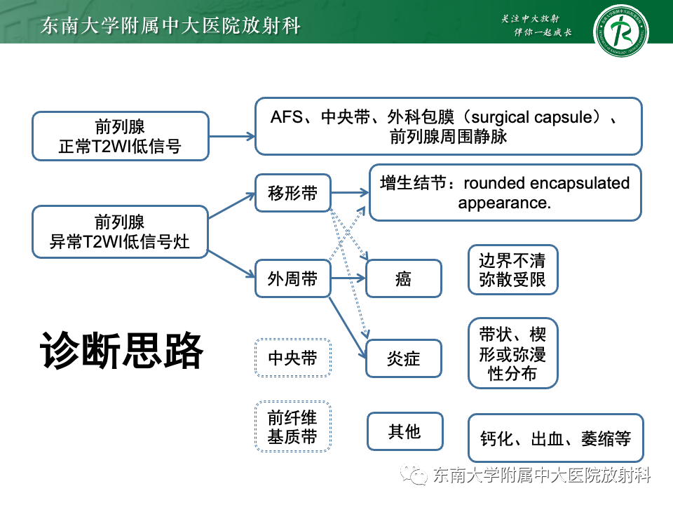 影像PPT - 【PPT】理影外合——前列腺癌-14 影像PPT - 【PPT】理影外合——前列腺癌-14