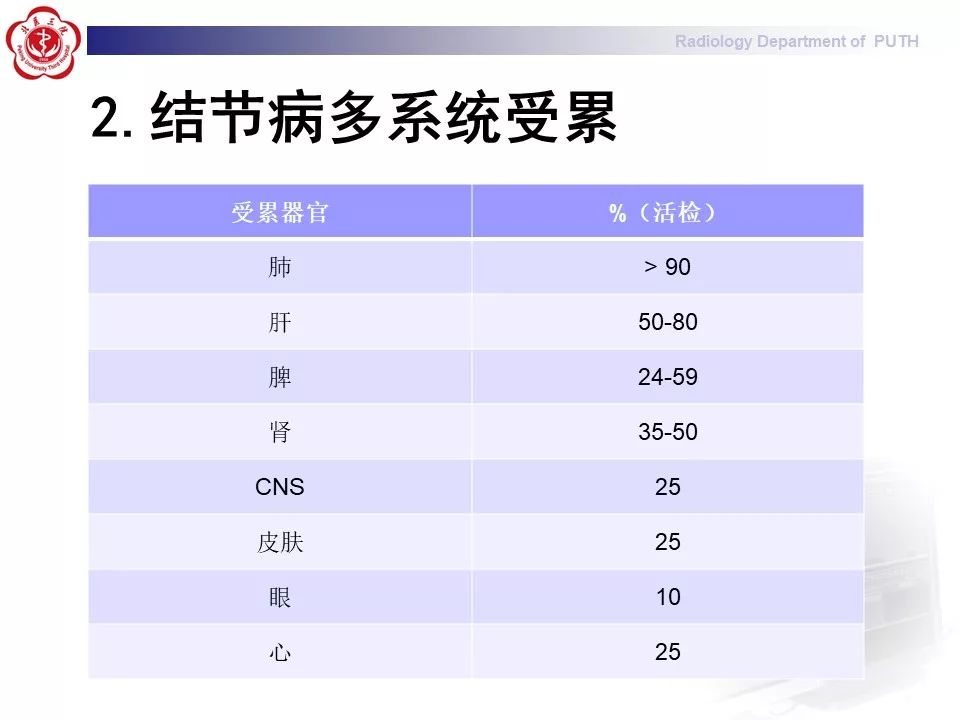 影像PPT - 【PPT】结节病（全身多系统受累）-20