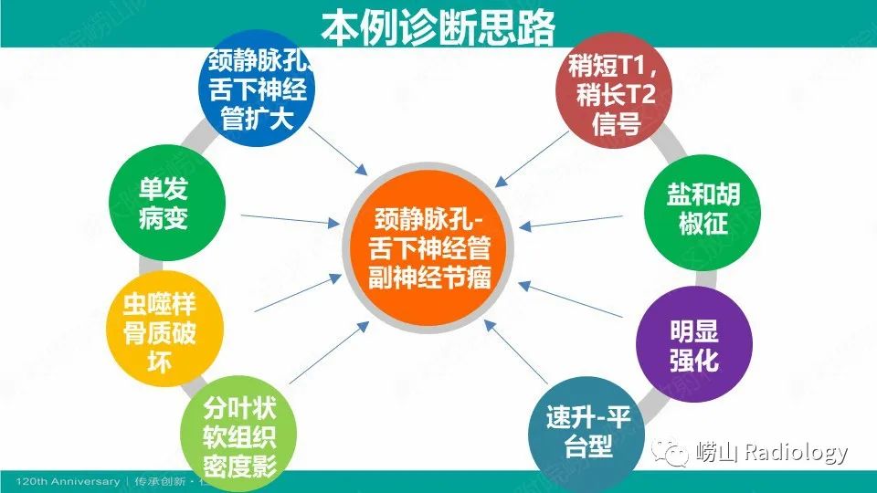 影像PPT - 【病例】颈静脉孔区副神经节瘤(颈静脉球瘤)1例CT及MR-20