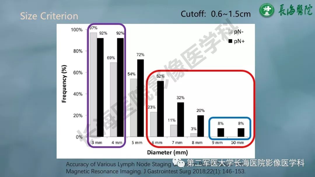 影像PPT - 【PPT】CRC淋巴结良恶性评估-8