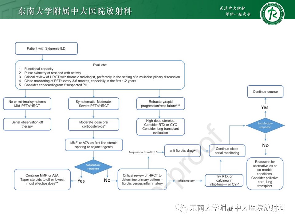影像PPT - 【PPT】原发性干燥综合征的肺部改变-26 影像PPT - 【PPT】原发性干燥综合征的肺部改变-26