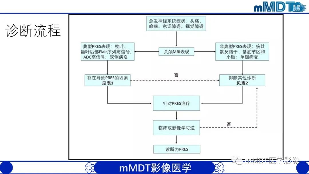 影像PPT - 【PPT】可逆性后部脑病综合征（PRES）-13