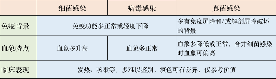 影像PPT - 肺真菌感染与细菌感染、病毒感染的鉴别-1 影像PPT - 肺真菌感染与细菌感染、病毒感染的鉴别-1