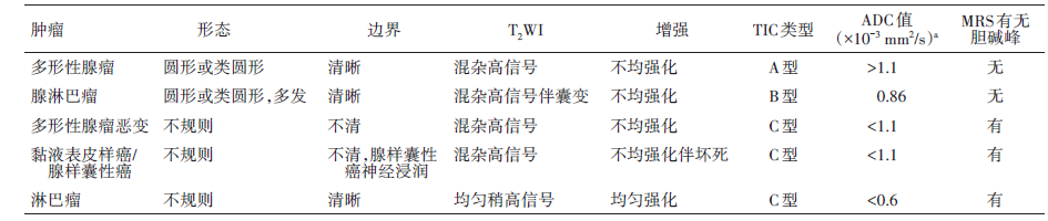 影像PPT - 腮腺肿瘤性病变的影像学诊断思路及功能MRI价值评估-2 影像PPT - 腮腺肿瘤性病变的影像学诊断思路及功能MRI价值评估-2