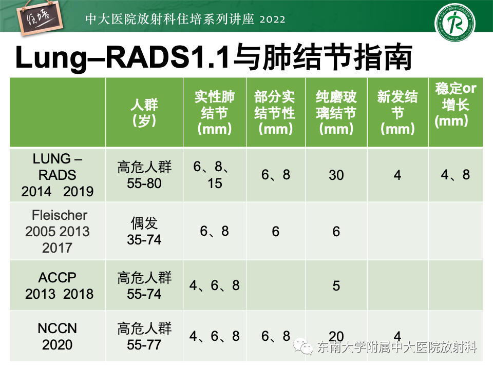 影像PPT - 【PPT】 肺Lung-RADS（V1.1）解读及临床应用要点-3