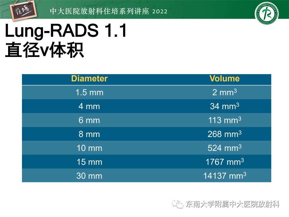 影像PPT - 【PPT】 肺Lung-RADS（V1.1）解读及临床应用要点-7