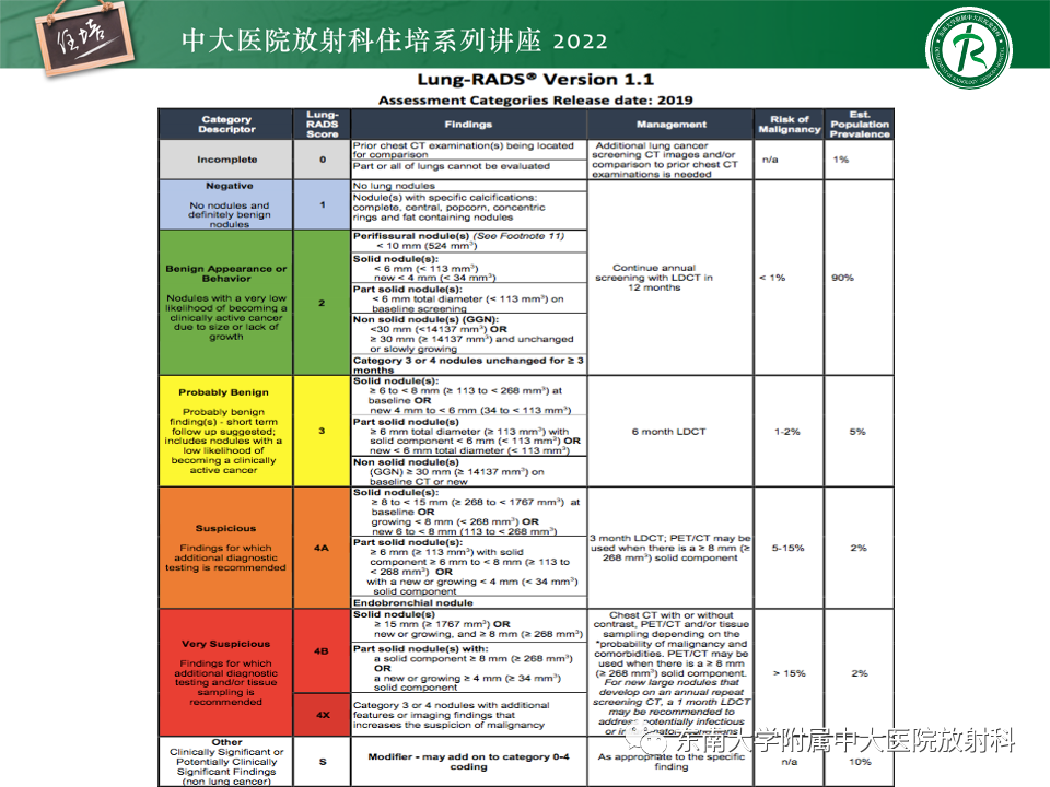 影像PPT - 【PPT】 肺Lung-RADS（V1.1）解读及临床应用要点-9