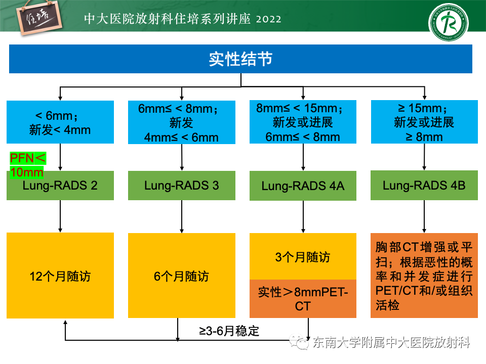 影像PPT - 【PPT】 肺Lung-RADS（V1.1）解读及临床应用要点-58