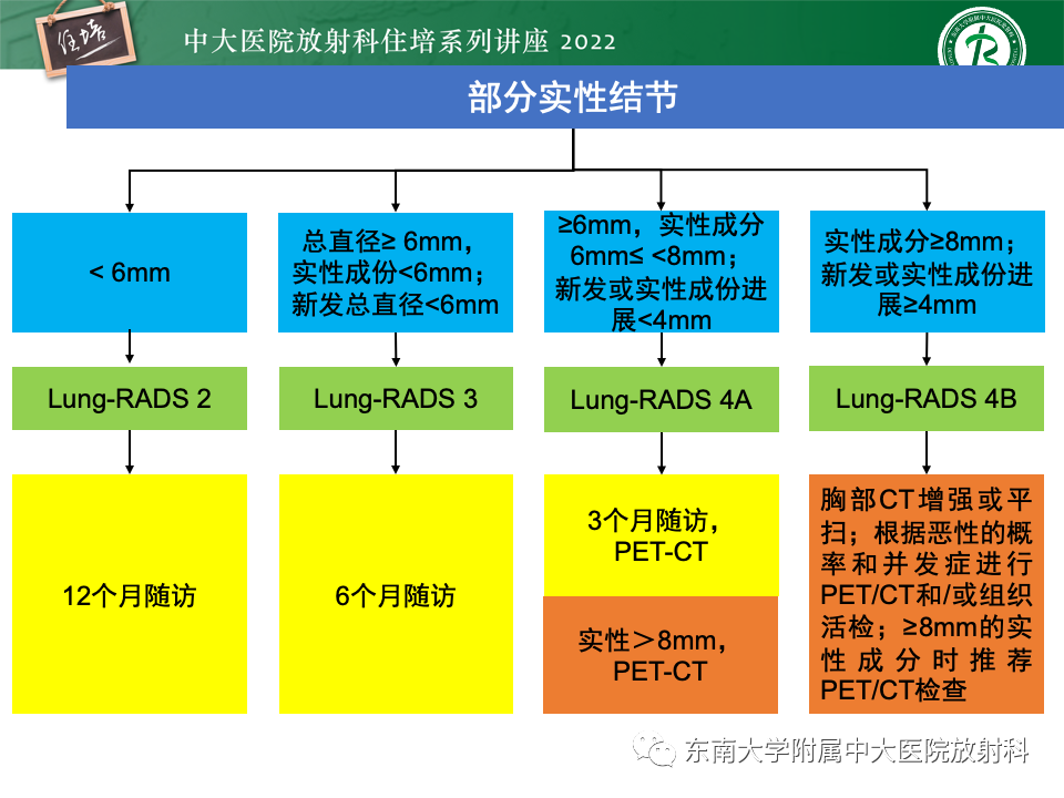 影像PPT - 【PPT】 肺Lung-RADS（V1.1）解读及临床应用要点-59