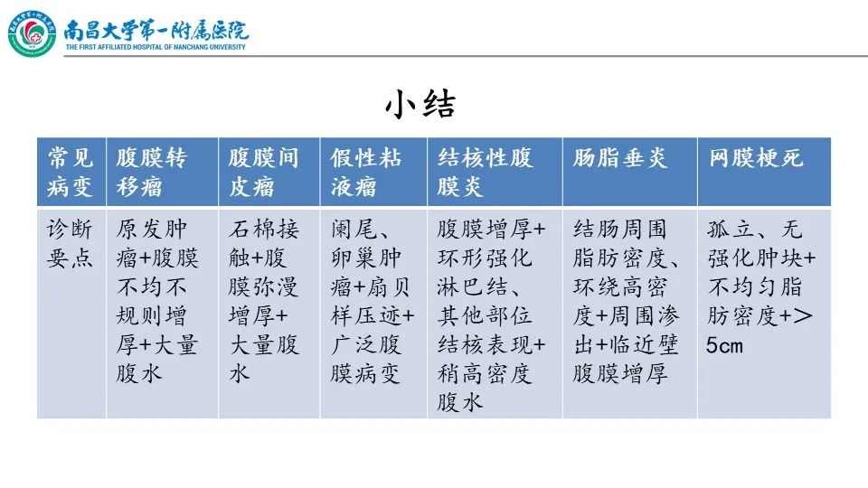 影像PPT - 【PPT】腹膜解剖及常见疾病的影像诊断-29