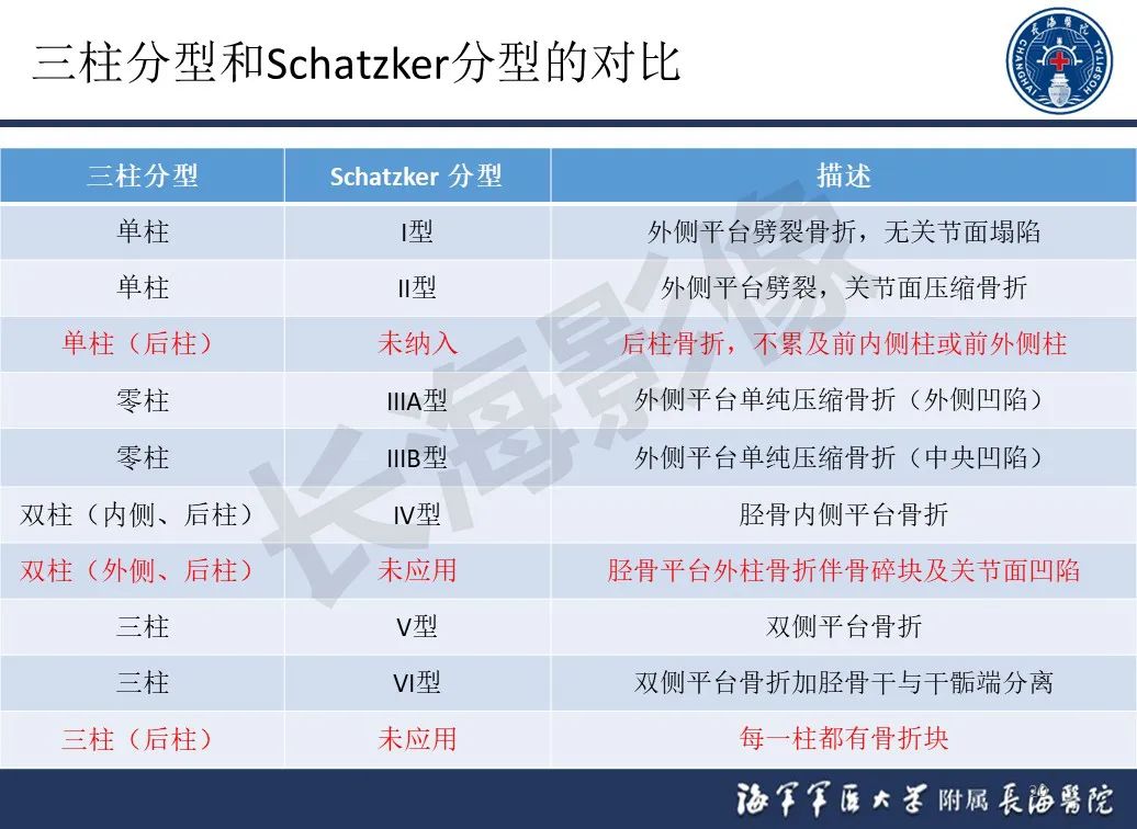 影像PPT - 【PPT】胫骨平台骨折三柱理论：骨科医生想知道什么-20