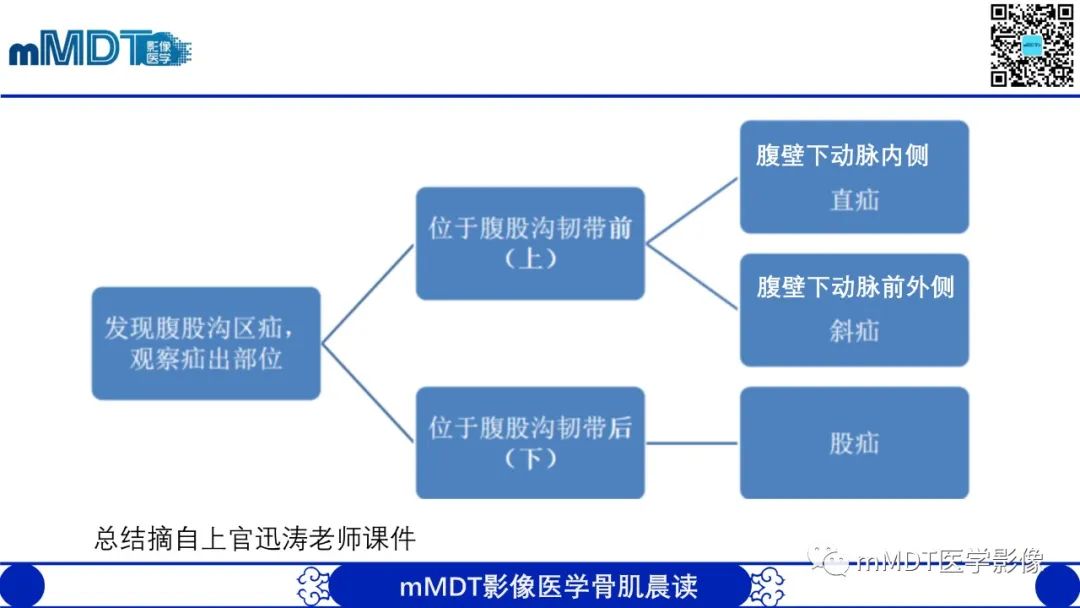 影像PPT - 【PPT】常见腹外疝的影像诊断（修正版）-16