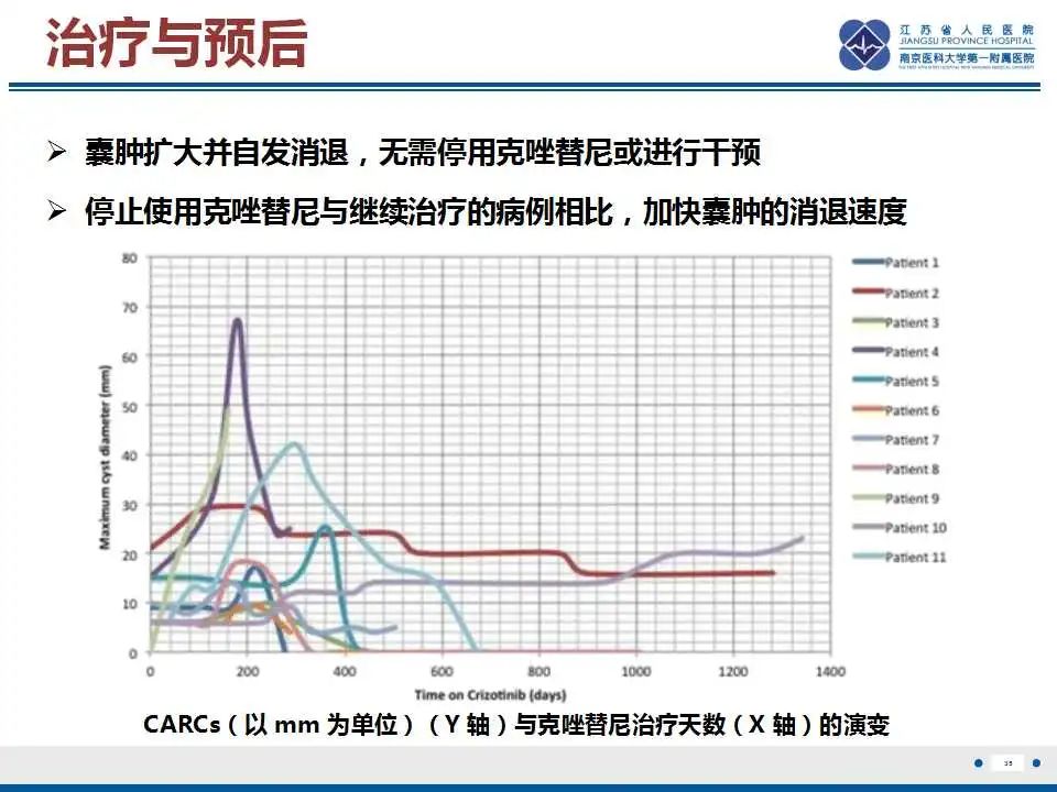 影像PPT - 【PPT】克唑替尼相关性肾囊肿-36
