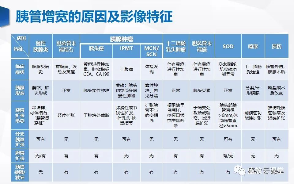 影像PPT - 【PPT】胰管增宽影像表现及意义-6
