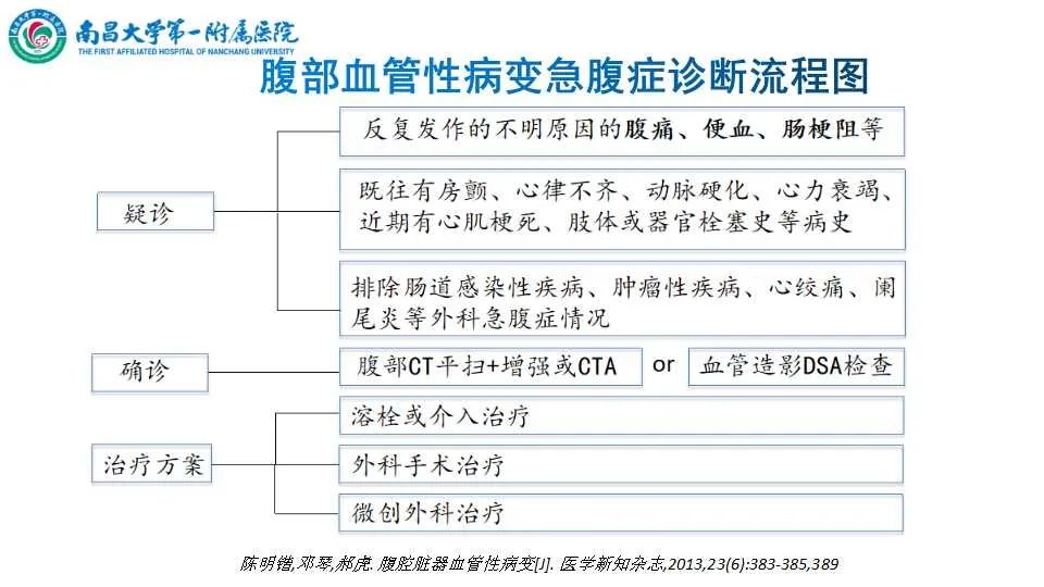 影像PPT - 【PPT】腹部血管性病变急腹症的影像诊断-2