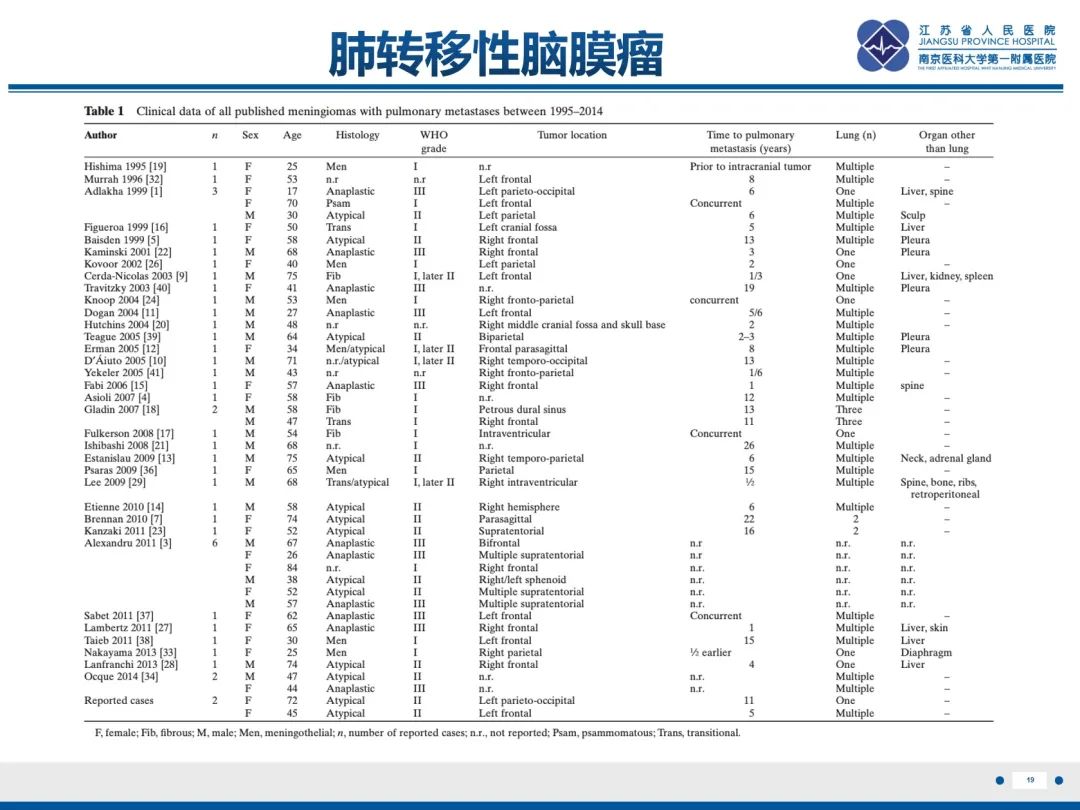 影像PPT - 【PPT】​罕见的肺内脑膜瘤结节—肺转移性脑膜瘤-20