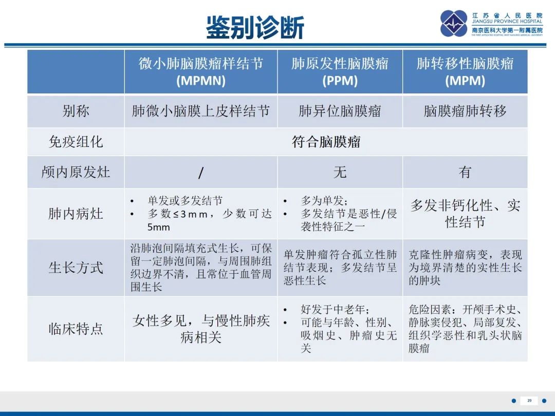 影像PPT - 【PPT】​罕见的肺内脑膜瘤结节—肺转移性脑膜瘤-30