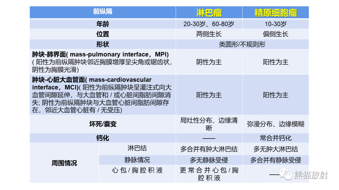 影像PPT - 【病例】纵隔神经内分泌癌 VS 胸腺鳞癌-40