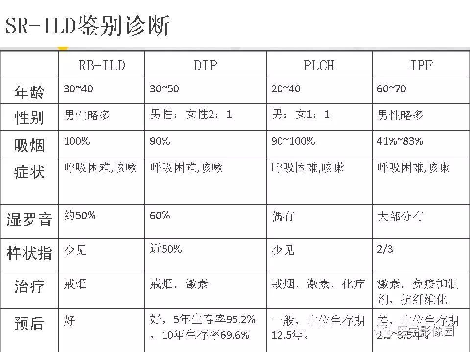 影像PPT - 【PPT】吸烟相关性间质性肺疾病的HRCT诊断-122