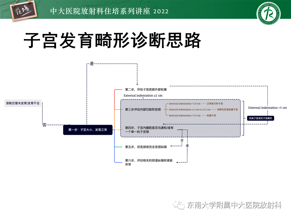 影像PPT - 【PPT】子宫畸形的分型与MR表现-11