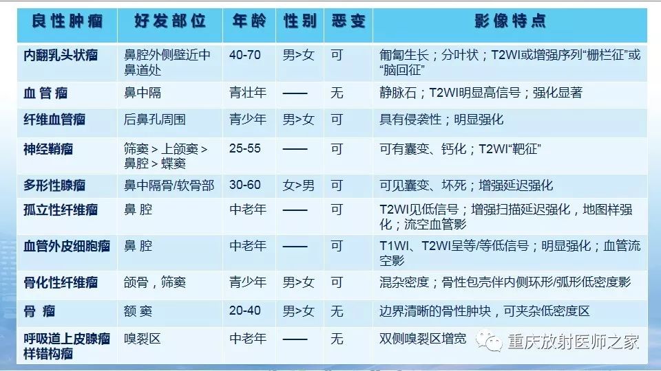 影像PPT - 【PPT】鼻腔鼻窦良性肿瘤及肿瘤样病变的影像诊断-61