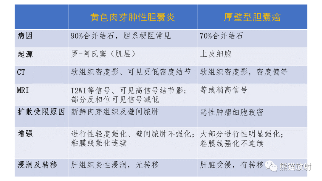 影像PPT - 【病例】黄色肉芽肿性胆囊炎 VS 胆囊癌-29