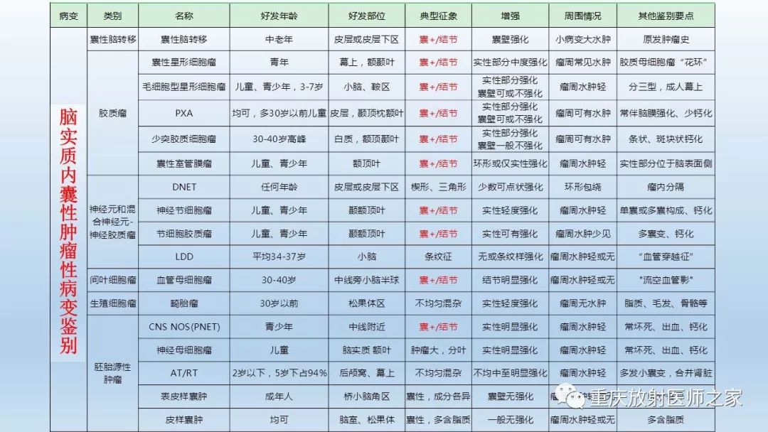 影像PPT - 【PPT】脑实质内囊性病变的MR诊断-62