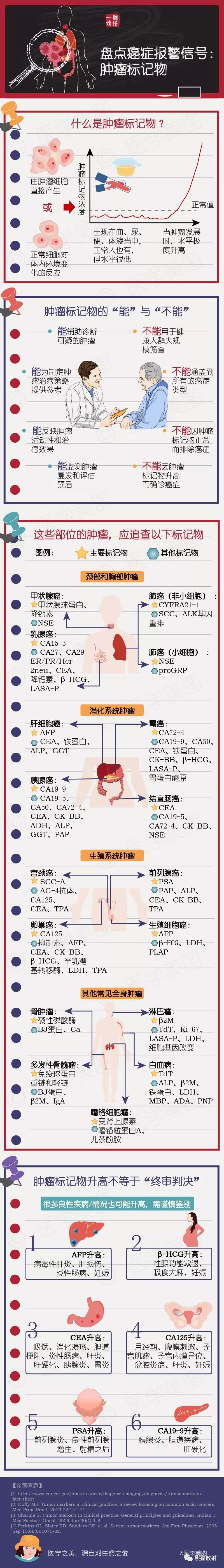 影像PPT - 不同肿瘤标记为分别代表什么?-2 影像PPT - 不同肿瘤标记为分别代表什么?-2