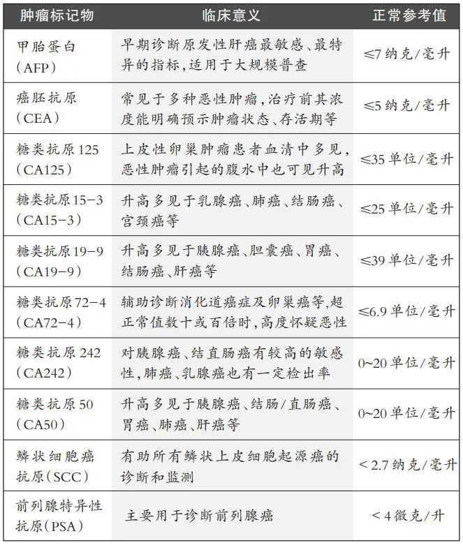 影像PPT - 不同肿瘤标记为分别代表什么?-1 影像PPT - 不同肿瘤标记为分别代表什么?-1