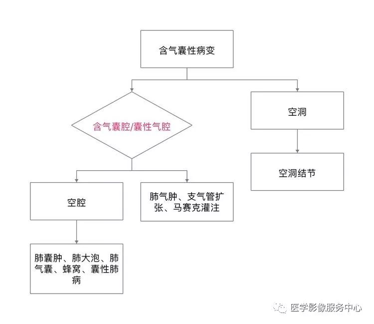 影像PPT - 肺含气囊腔分类、定义及CT诊断思维-1 影像PPT - 肺含气囊腔分类、定义及CT诊断思维-1