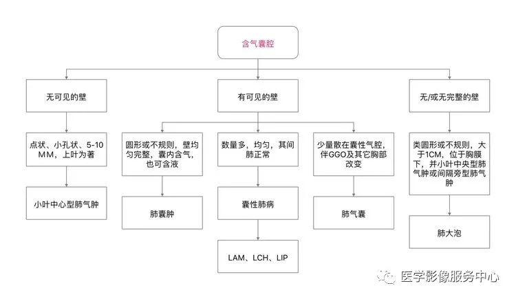 影像PPT - 肺含气囊腔分类、定义及CT诊断思维-25 影像PPT - 肺含气囊腔分类、定义及CT诊断思维-25
