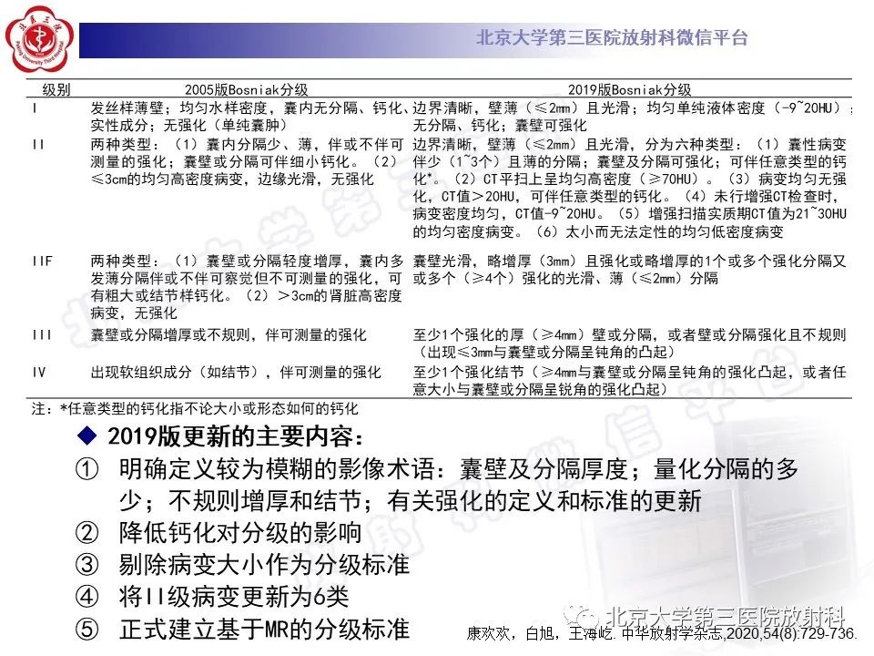 影像PPT - 【PPT】肾脏囊性病变BOSNIAK分级标准(2019版)解读-7