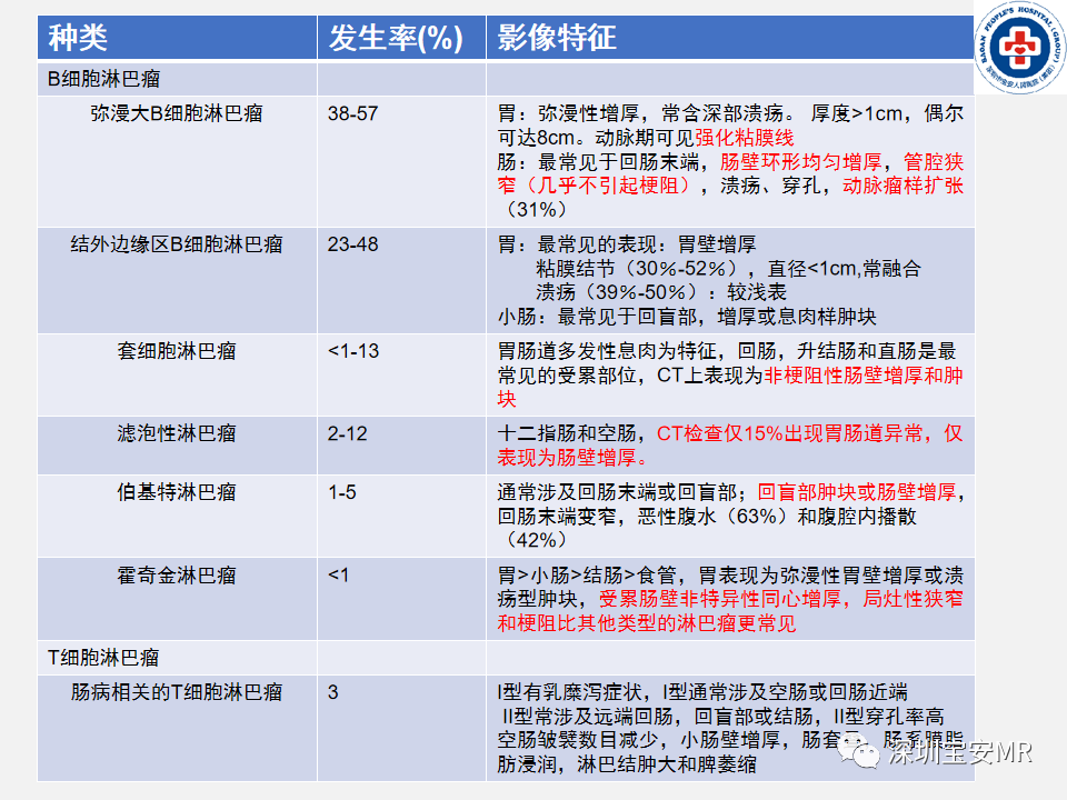 影像PPT - 【PPT】胃肠道淋巴瘤-34