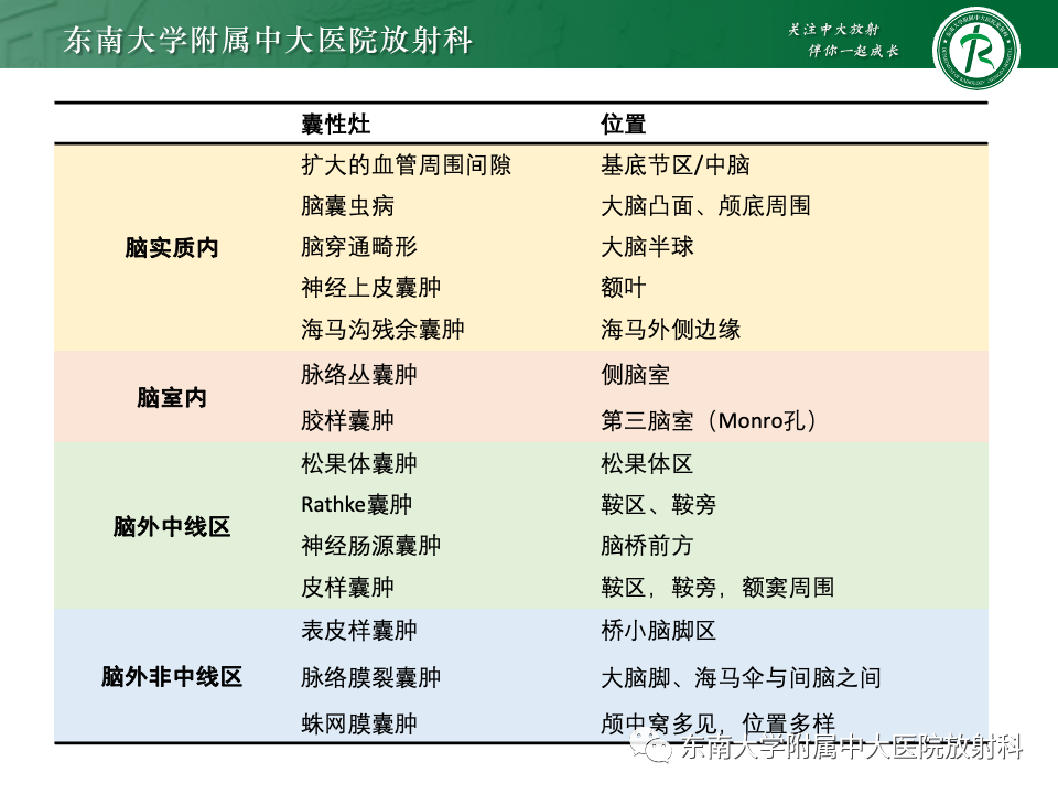 影像PPT - 【PPT】颅内常见囊性病变诊断-38