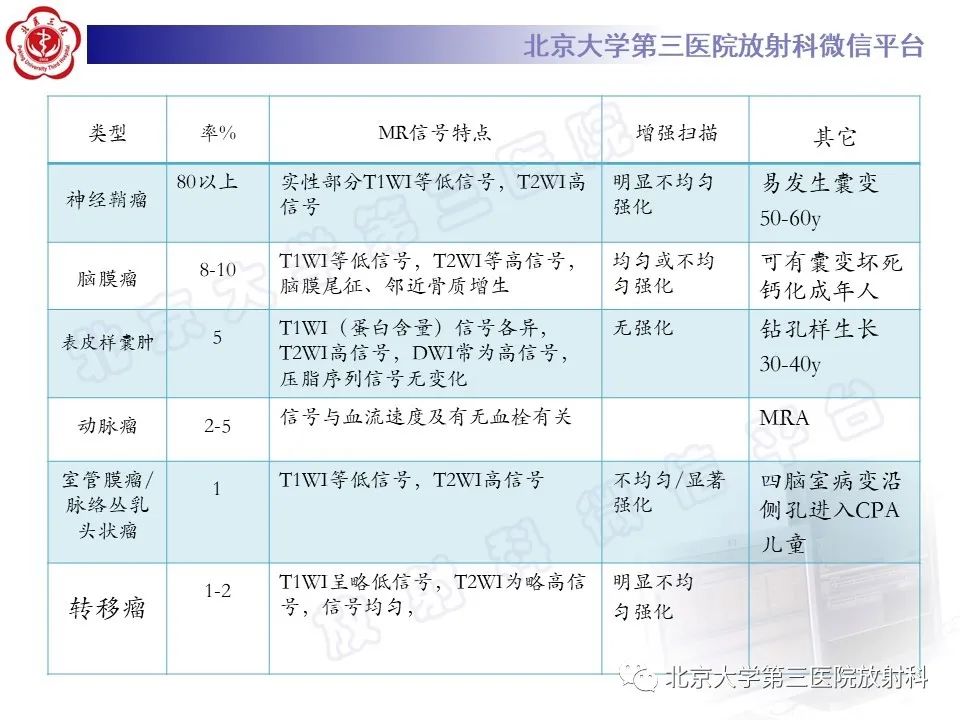 影像PPT - 【PPT】桥小脑角区肿瘤-23