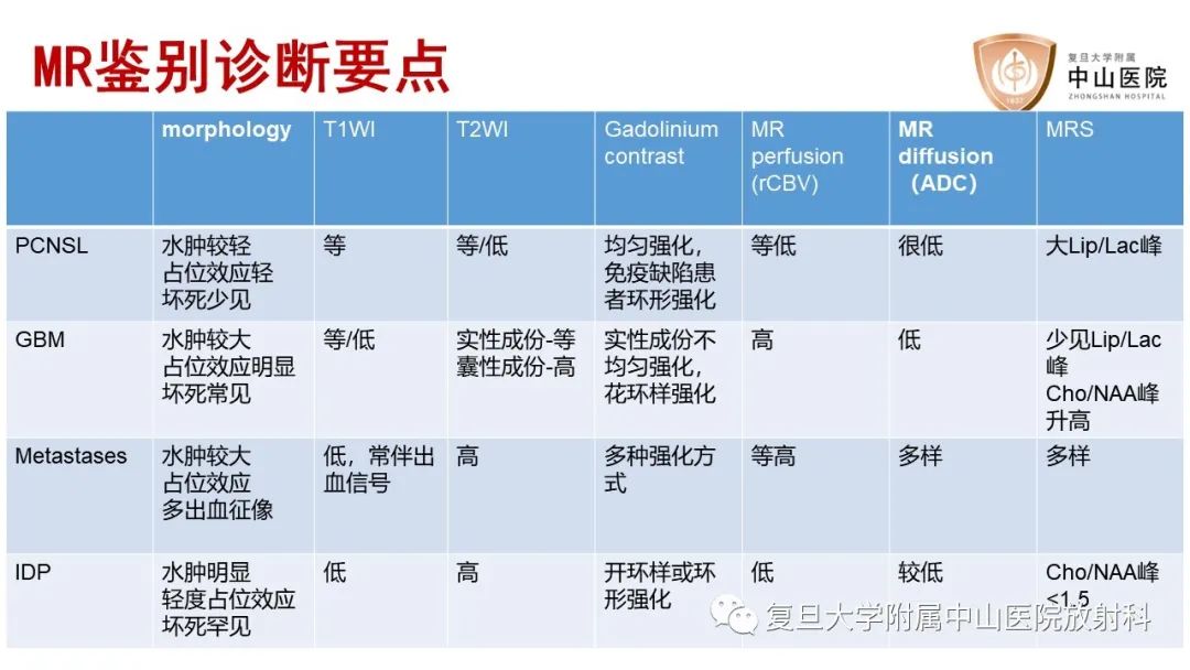 影像PPT - 【病例】原发性中枢神经系统淋巴瘤1例MR影像-25