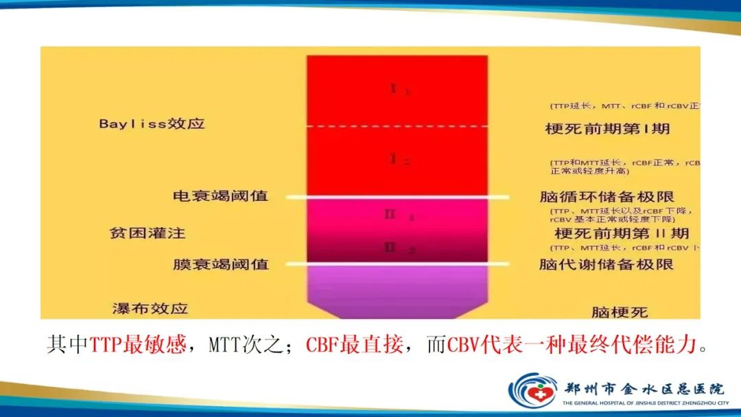 影像PPT - 【PPT】颅脑CT灌注成像及临床应用-10