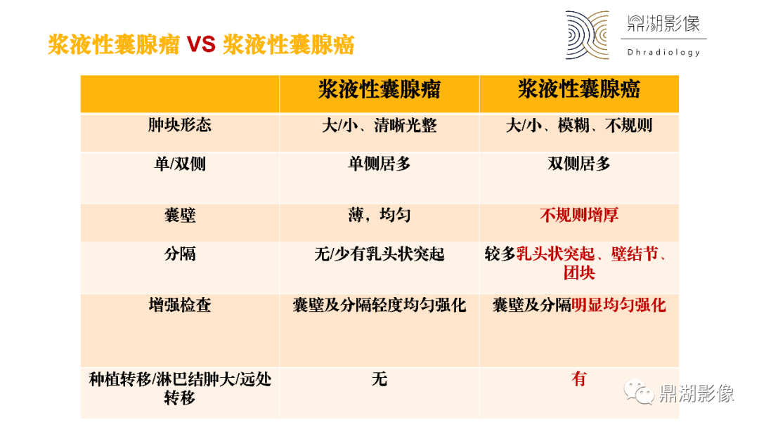 影像PPT - 【PPT】卵巢囊腺瘤/癌诊断及鉴别-36