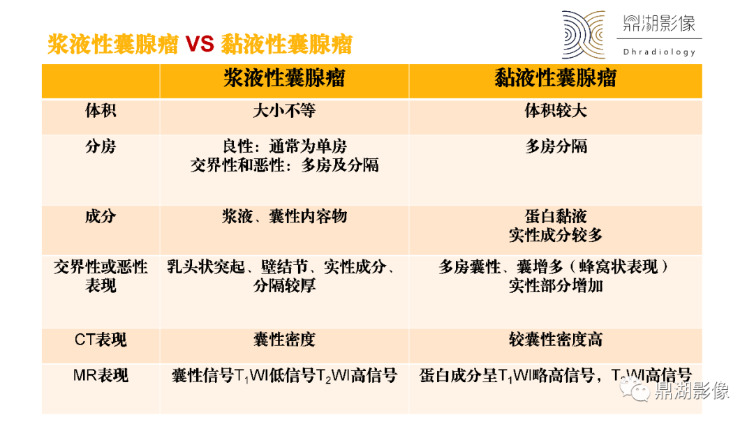 影像PPT - 【PPT】卵巢囊腺瘤/癌诊断及鉴别-41