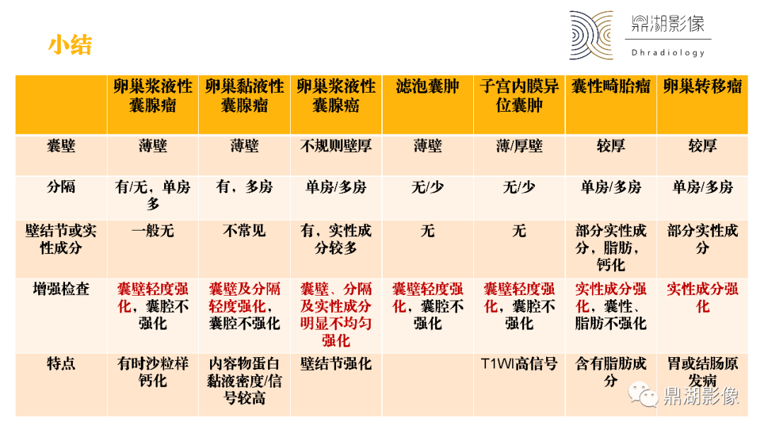 影像PPT - 【PPT】卵巢囊腺瘤/癌诊断及鉴别-51