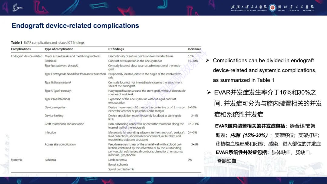 影像PPT - 【PPT】腹主动脉瘤EVAR术后并发症CT评估-6