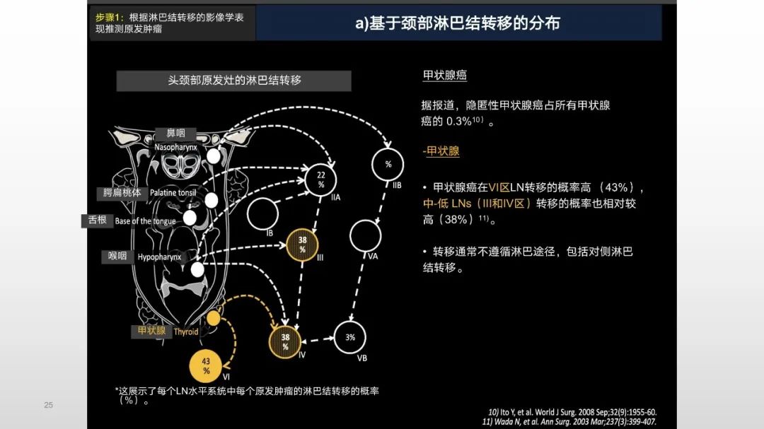 影像PPT - 【PPT】原发肿瘤在哪里？不明原发肿瘤颈部淋巴结转移的影像学检查方法-25