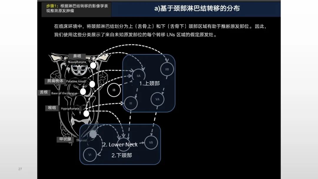 影像PPT - 【PPT】原发肿瘤在哪里？不明原发肿瘤颈部淋巴结转移的影像学检查方法-27