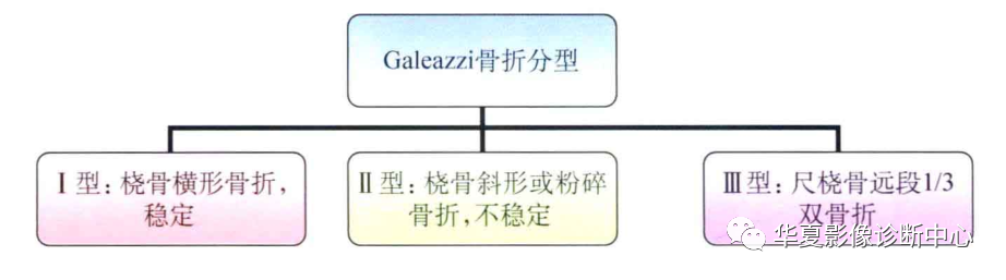 影像PPT - 盖氏骨折分型-1 影像PPT - 盖氏骨折分型-1